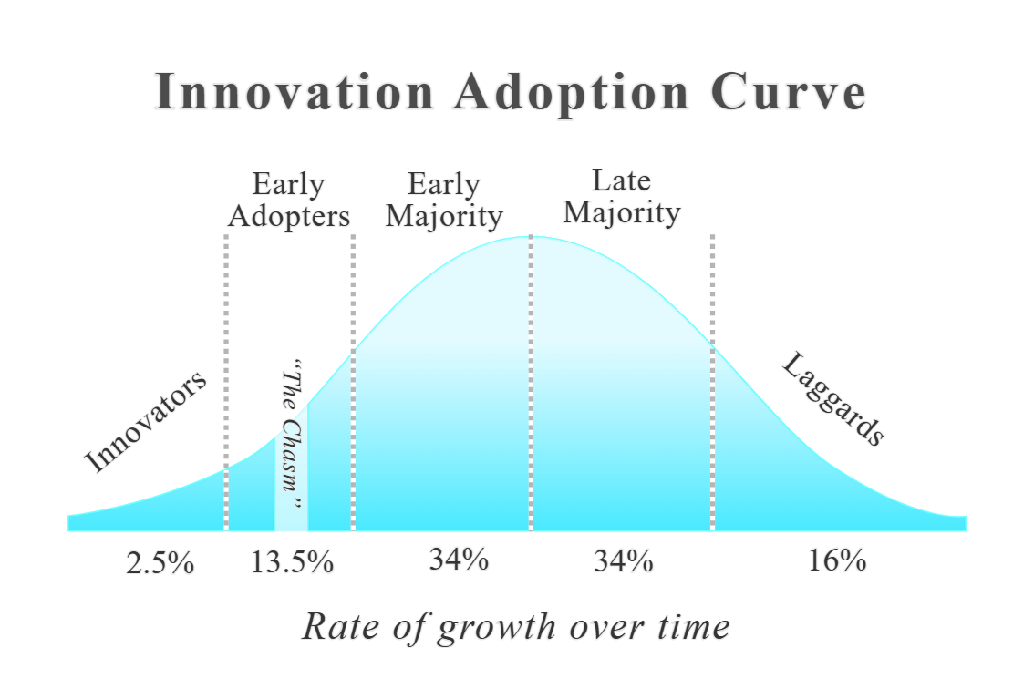 Innovation Adoption Curve - Innovators, Early Adopters, The Chasm, Early Majority, Late Majority, Laggards