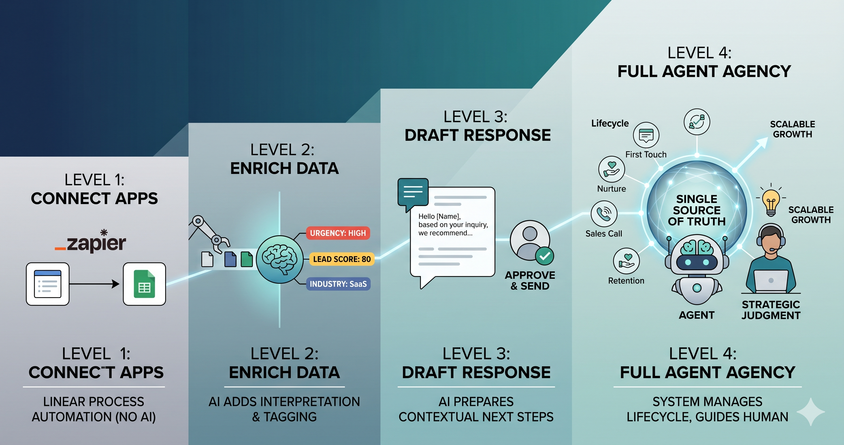 Conceptual illustration showing the four levels of AI agency from basic app automation to business orchestration.